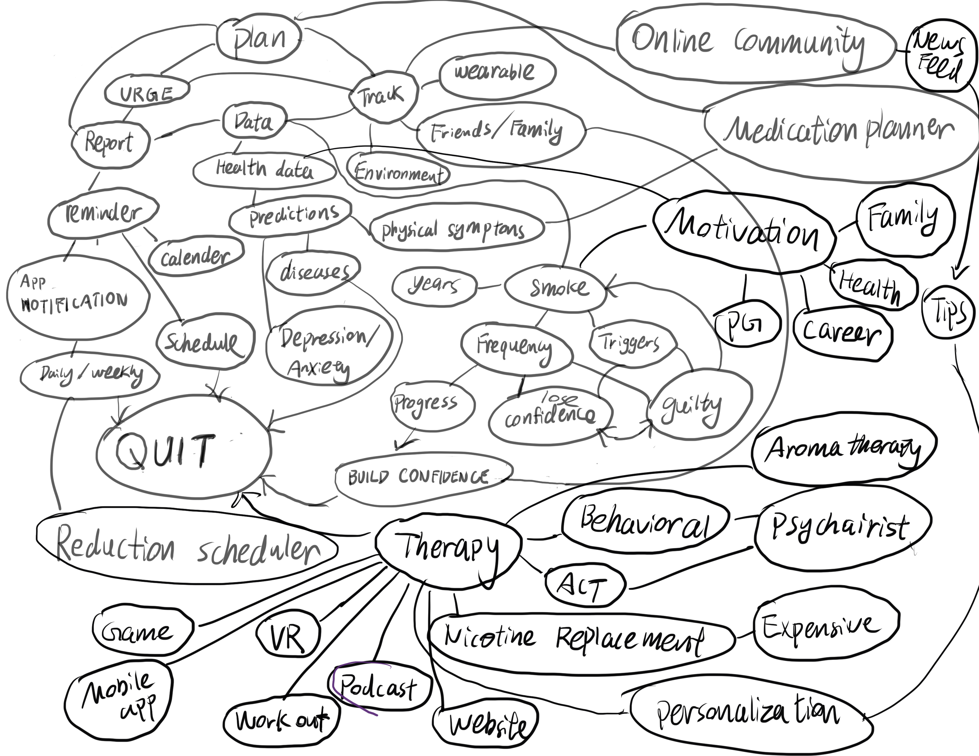 Concept-map