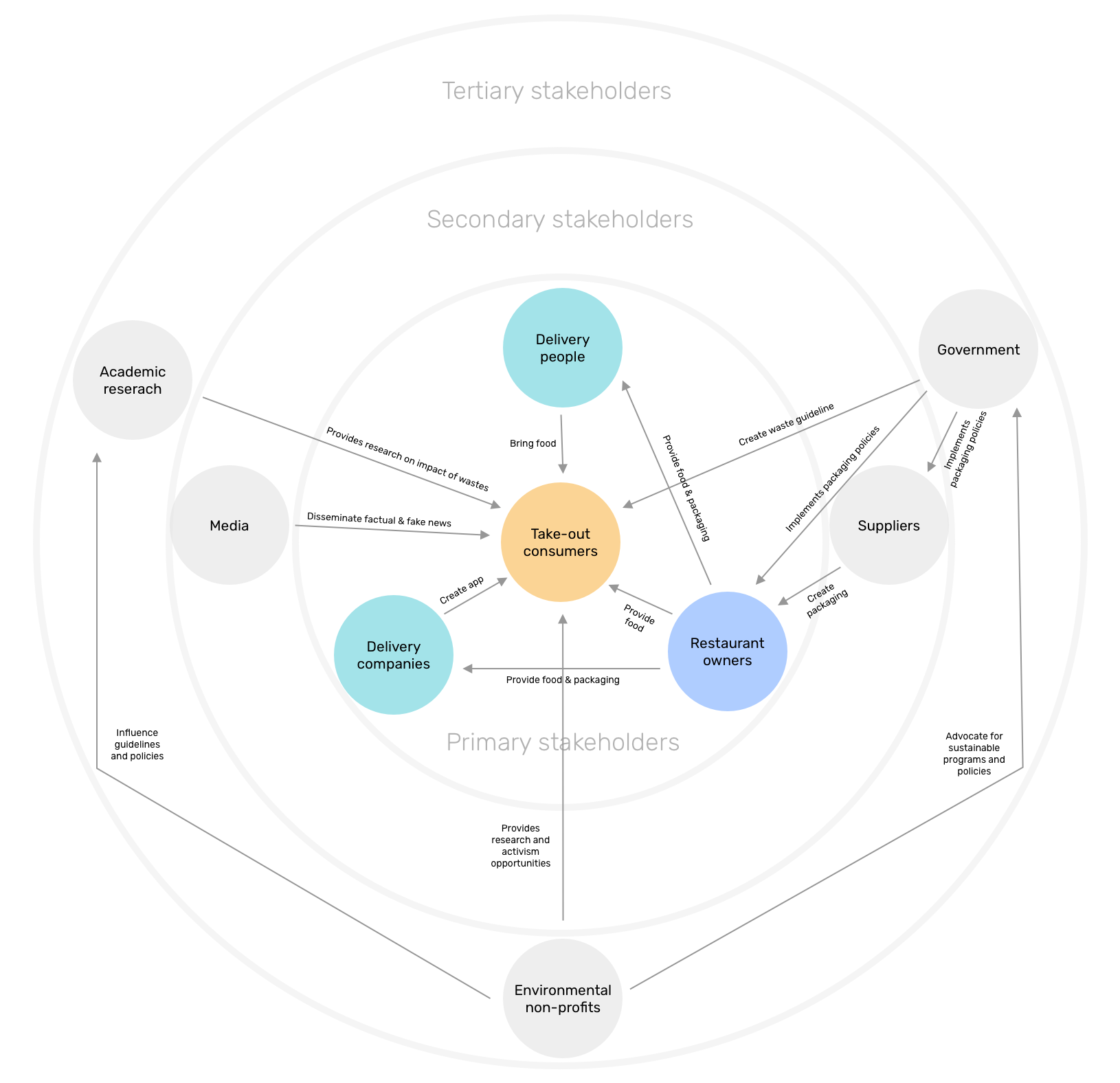 Stakeholder-map