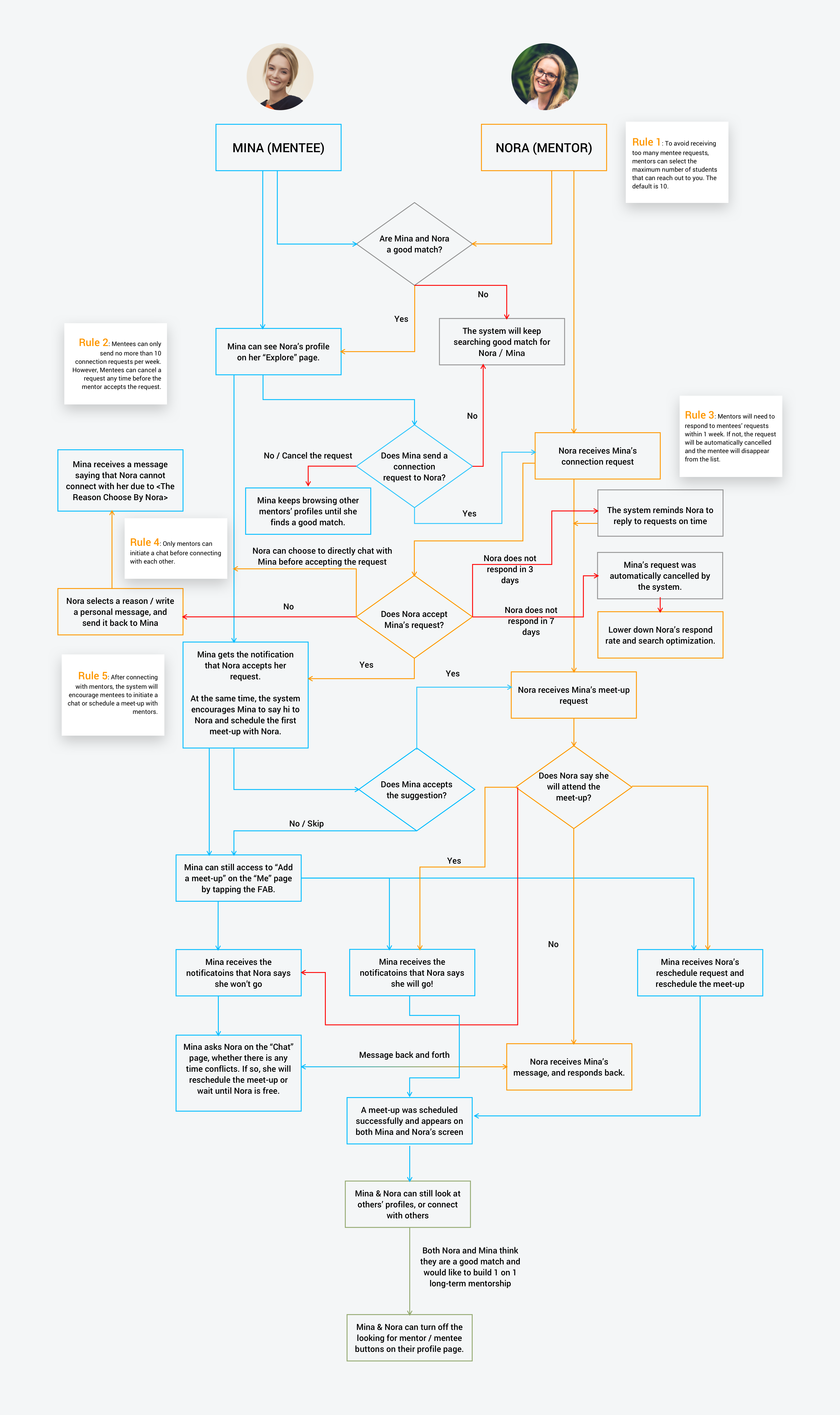 System-flow-chart